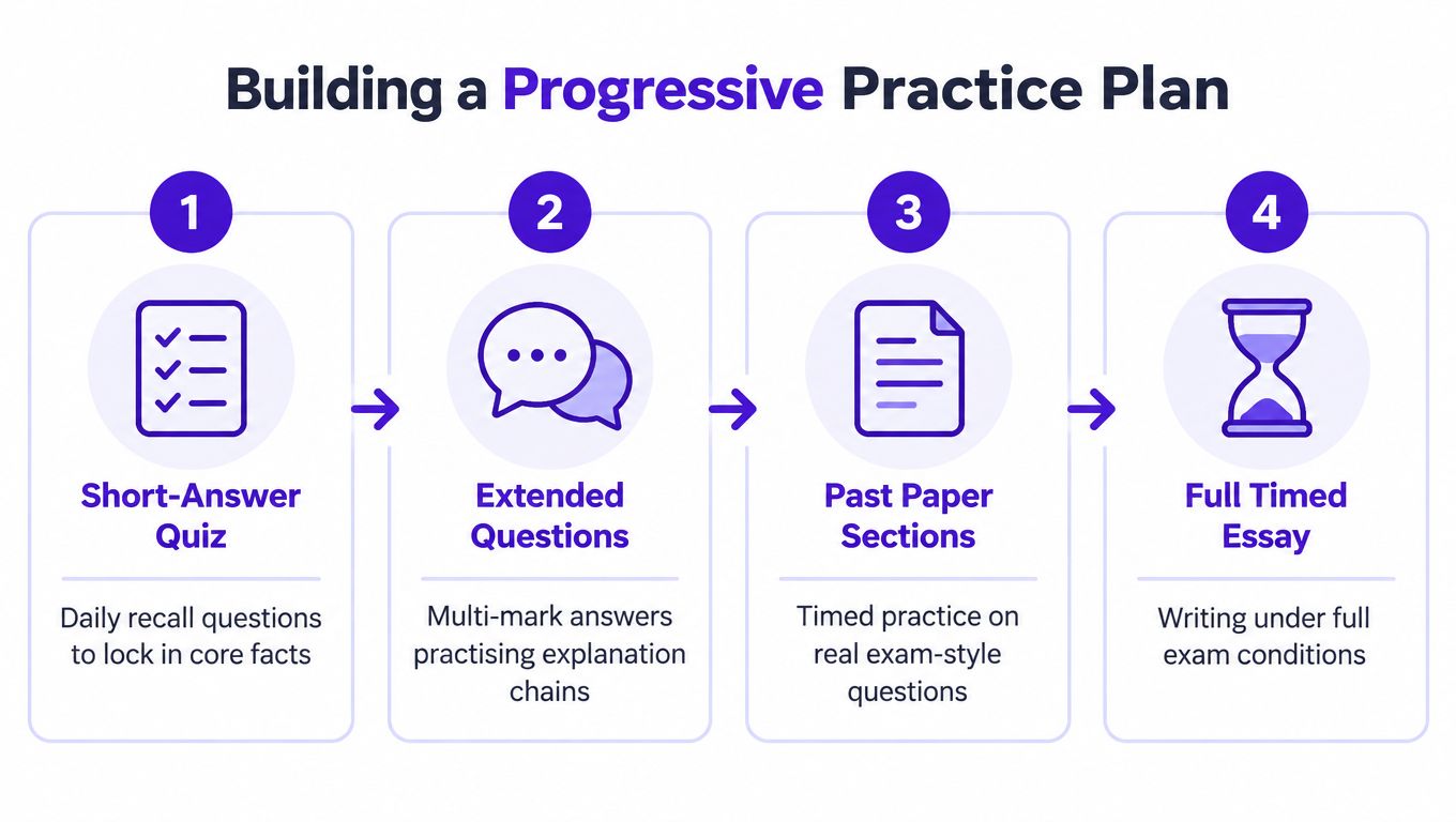 A four-step infographic illustrating a progressive practice plan for studying through quizzes, questions, and timed essays.