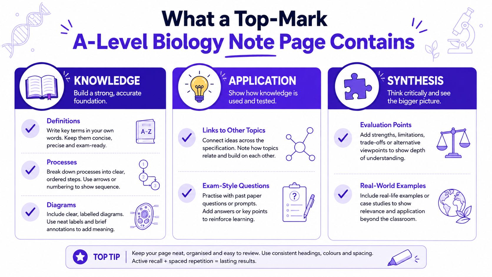 An infographic detailing the essential components for creating high-quality, top-mark A-Level biology revision study notes.