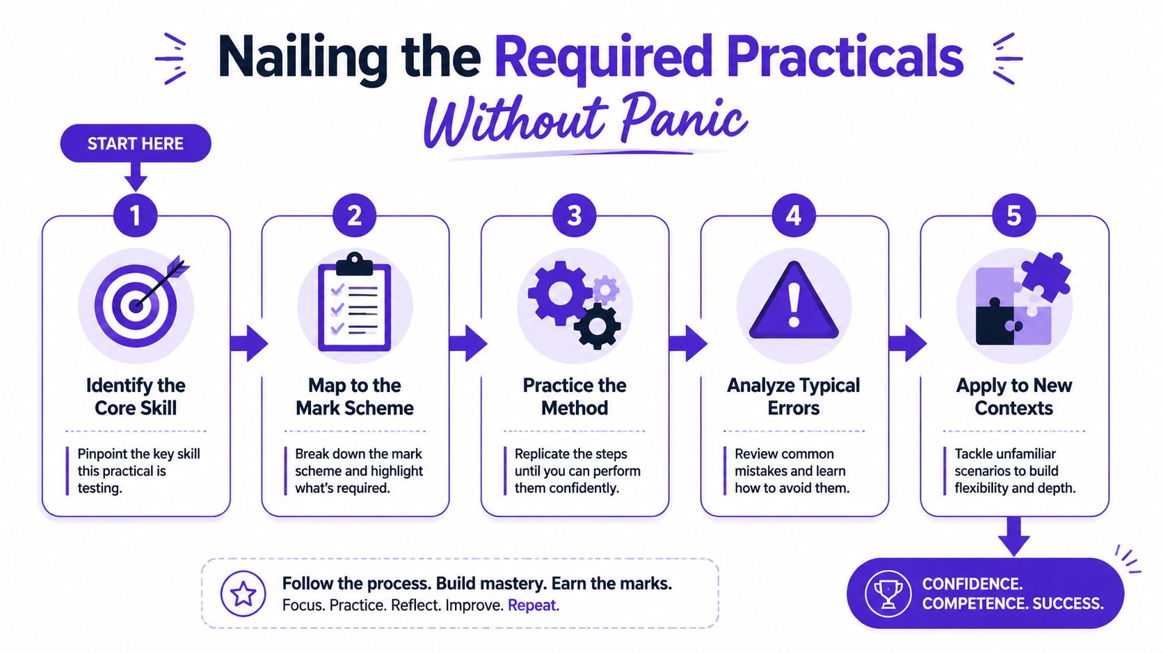 A flowchart showing five steps to master required practical exams for students and academic success.