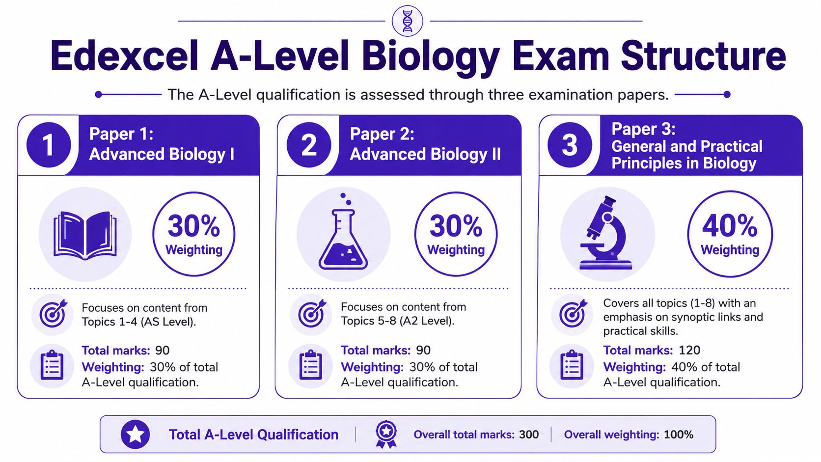 An infographic detailing the three papers of the Edexcel A-Level Biology exam structure with weighting and topics.