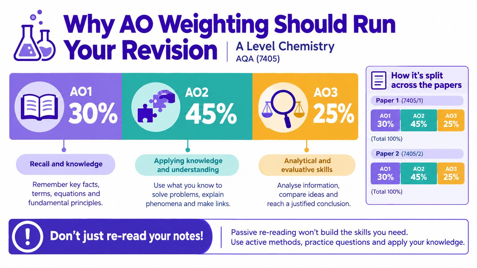 An infographic detailing the Assessment Objective (AO) weightings for A-Level Chemistry AQA revision with tips.