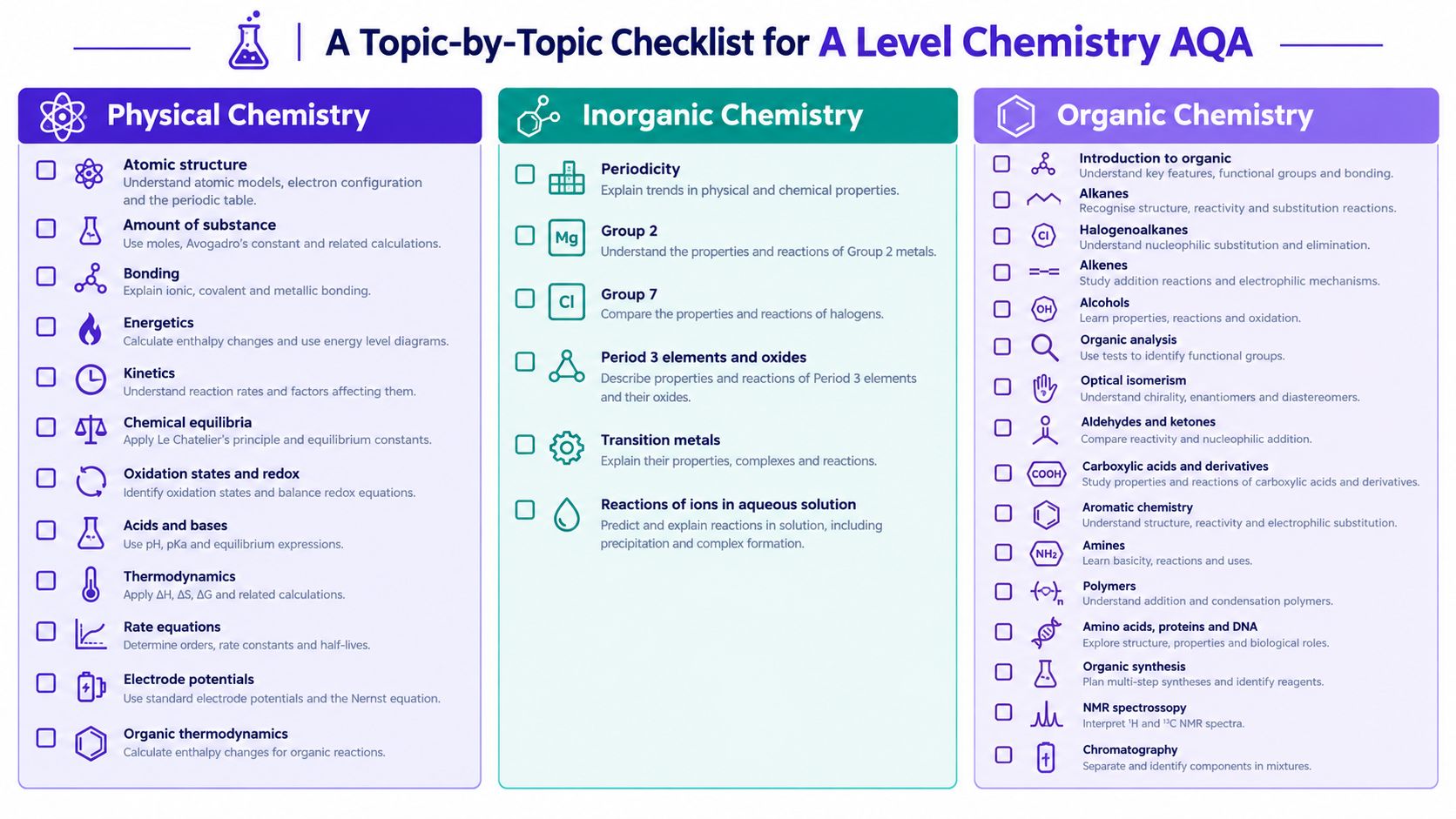 A comprehensive topic-by-topic checklist for A Level Chemistry AQA, covering physical, inorganic, and organic chemistry modules.