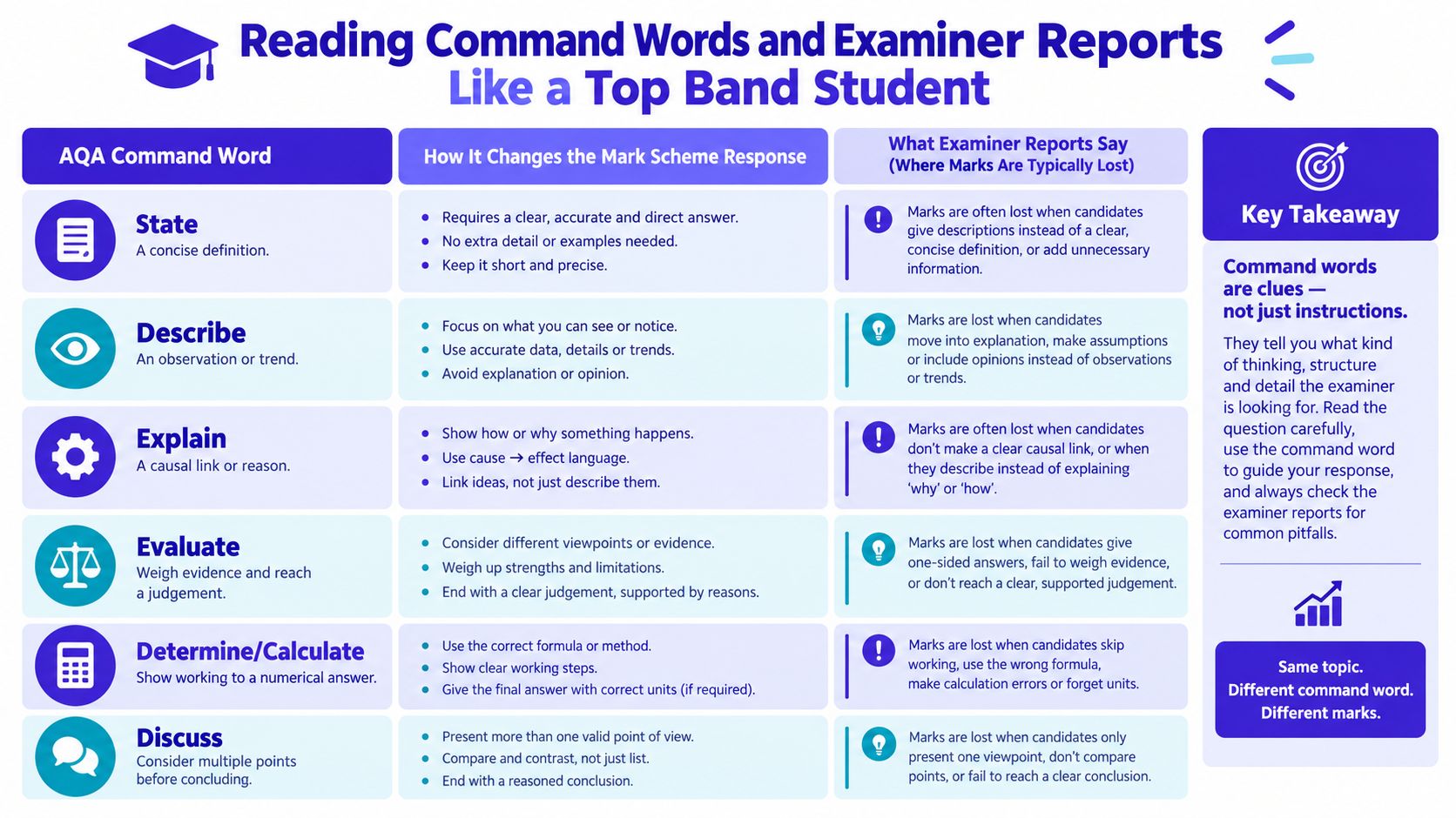 A table outlining AQA exam command words with explanations and common student pitfalls to avoid.