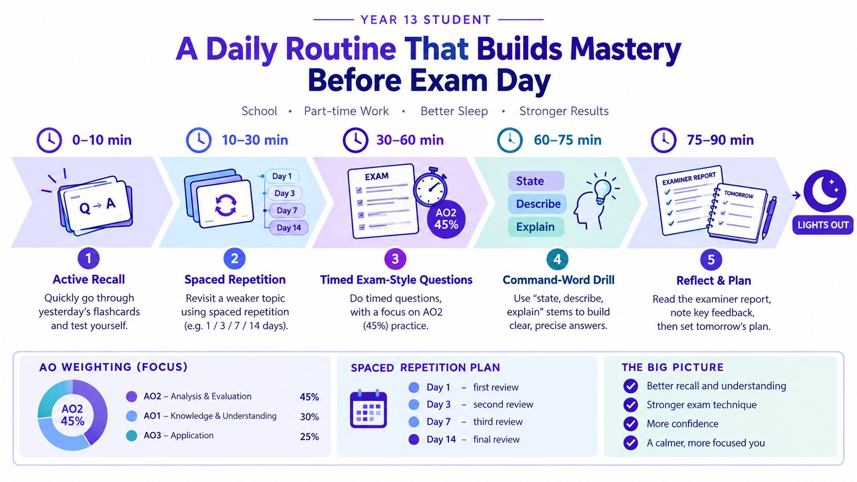 A student's daily revision schedule infographic showing a 90-minute study routine using active recall and spaced repetition.