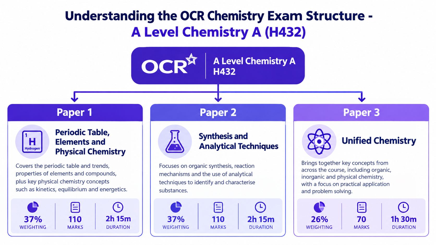 An infographic detailing the three papers of the OCR A Level Chemistry A H432 exam structure.