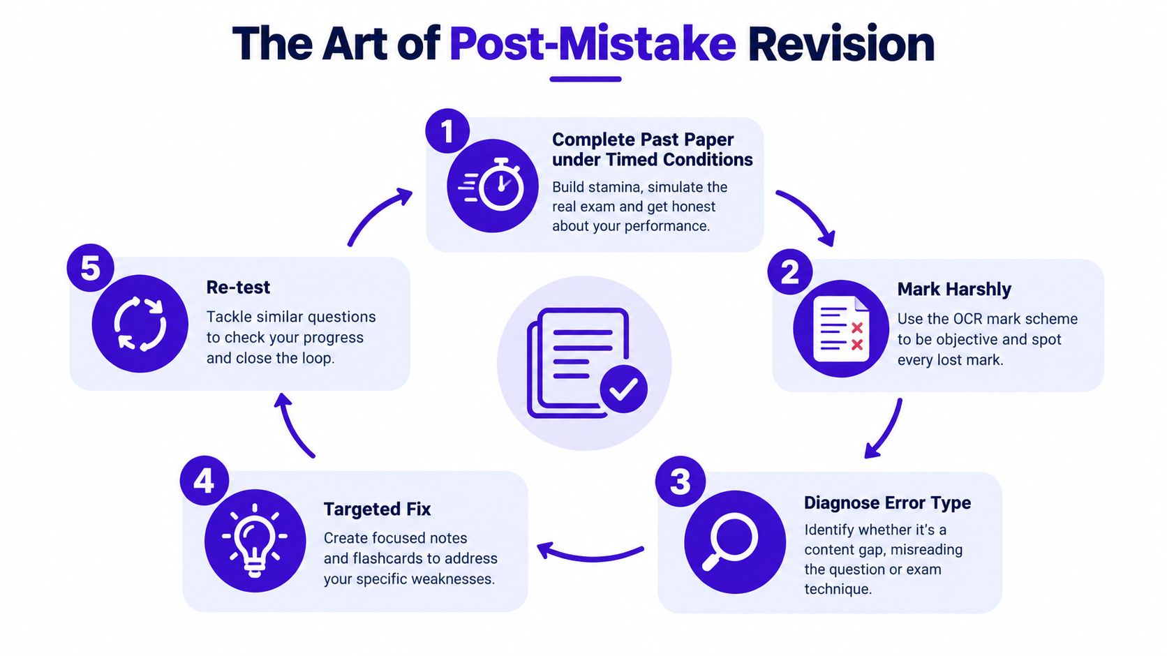 A five-step infographic showing the process for effective exam revision and post-mistake analysis for students.