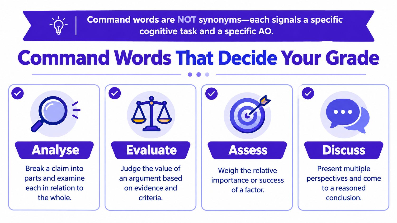 An educational infographic defining the command words Analyse, Evaluate, Assess, and Discuss for academic essay writing.