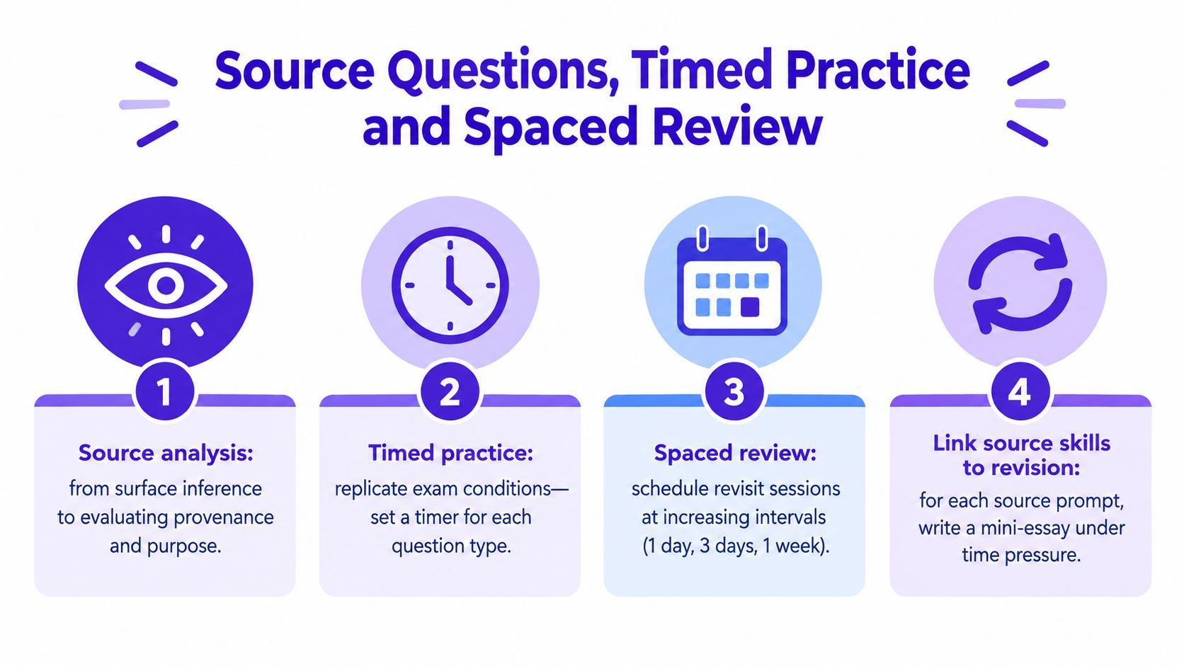 A four-step infographic illustrating techniques for A-level history revision including source analysis, timed practice, and spaced review.