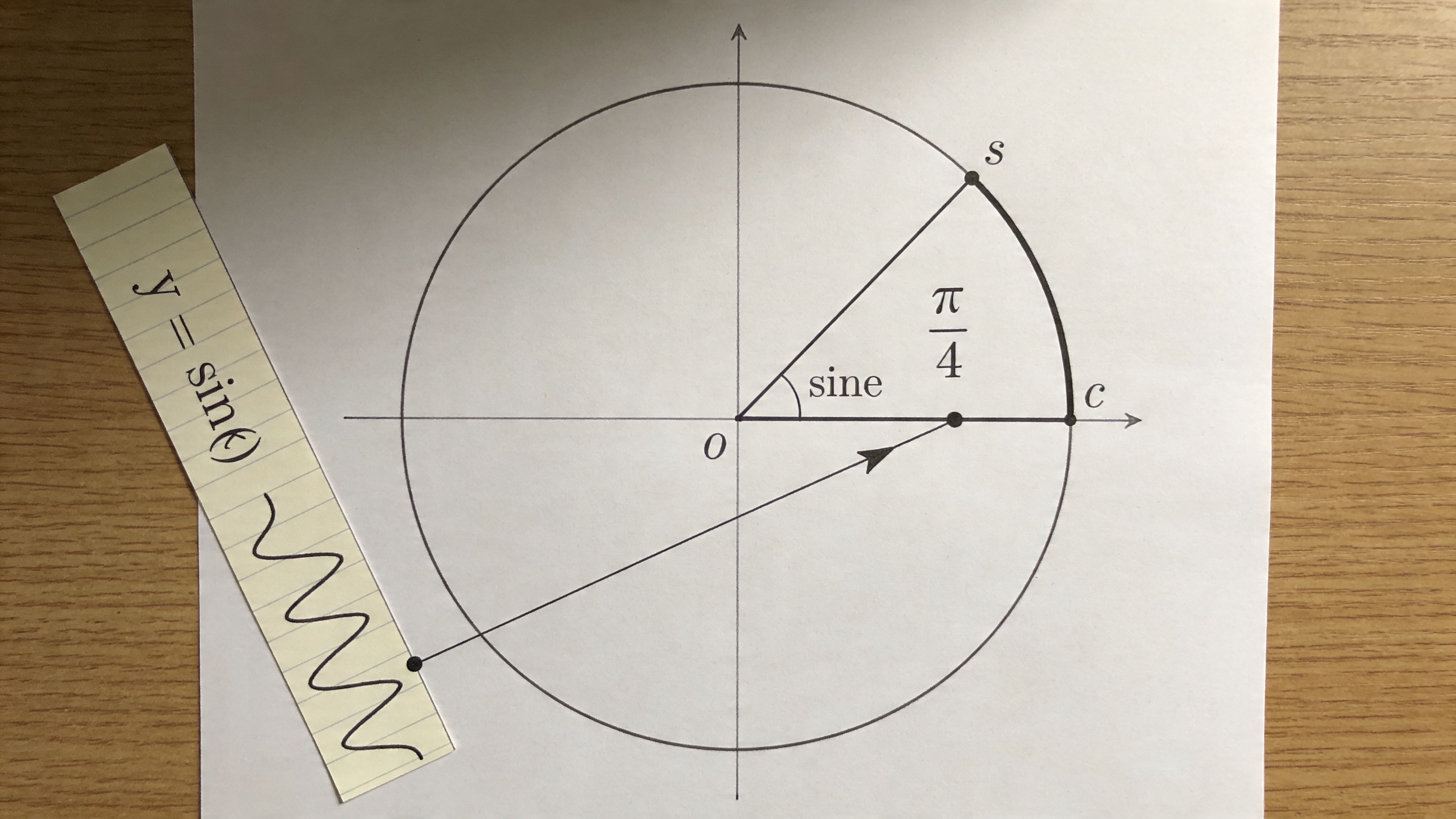 A diagram illustrating the unit circle and sine function with a labeled angle of pi over four radians.
