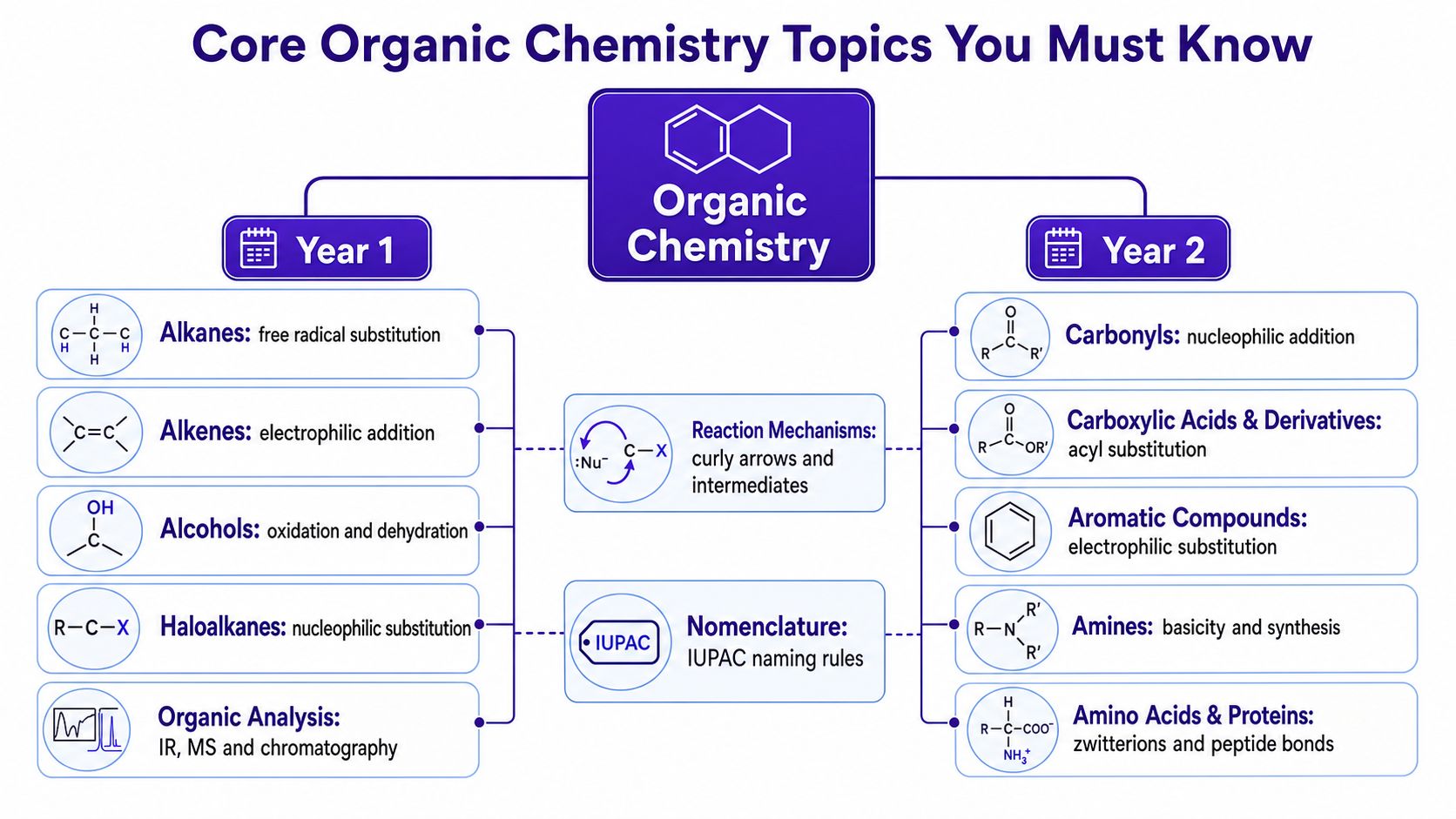 A diagram outlining core organic chemistry topics taught during year one and year two of A-level studies.