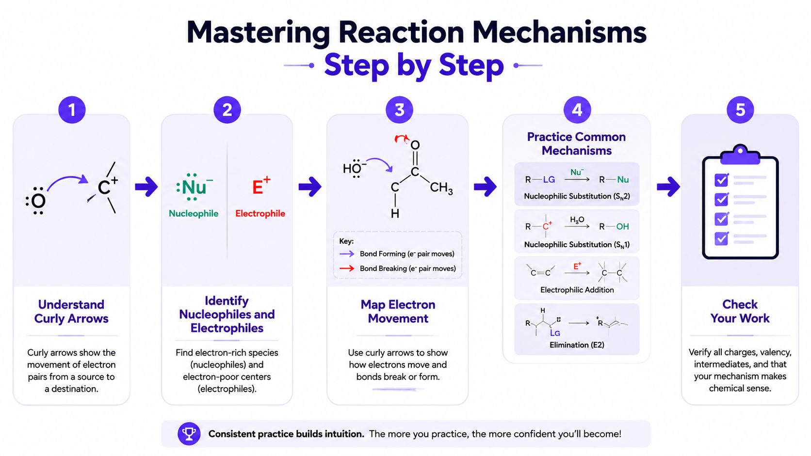A five-step infographic guide explaining how to master organic chemistry reaction mechanisms using curly arrows.
