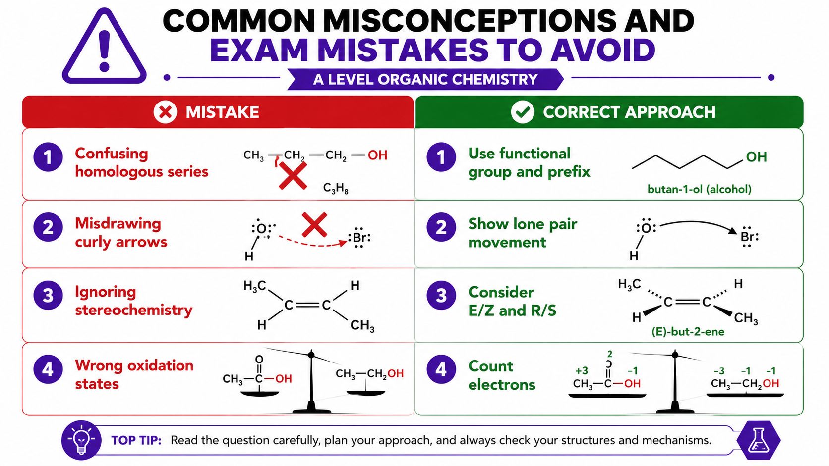 An infographic illustrating common mistakes and correct approaches in A Level organic chemistry using chemical examples.