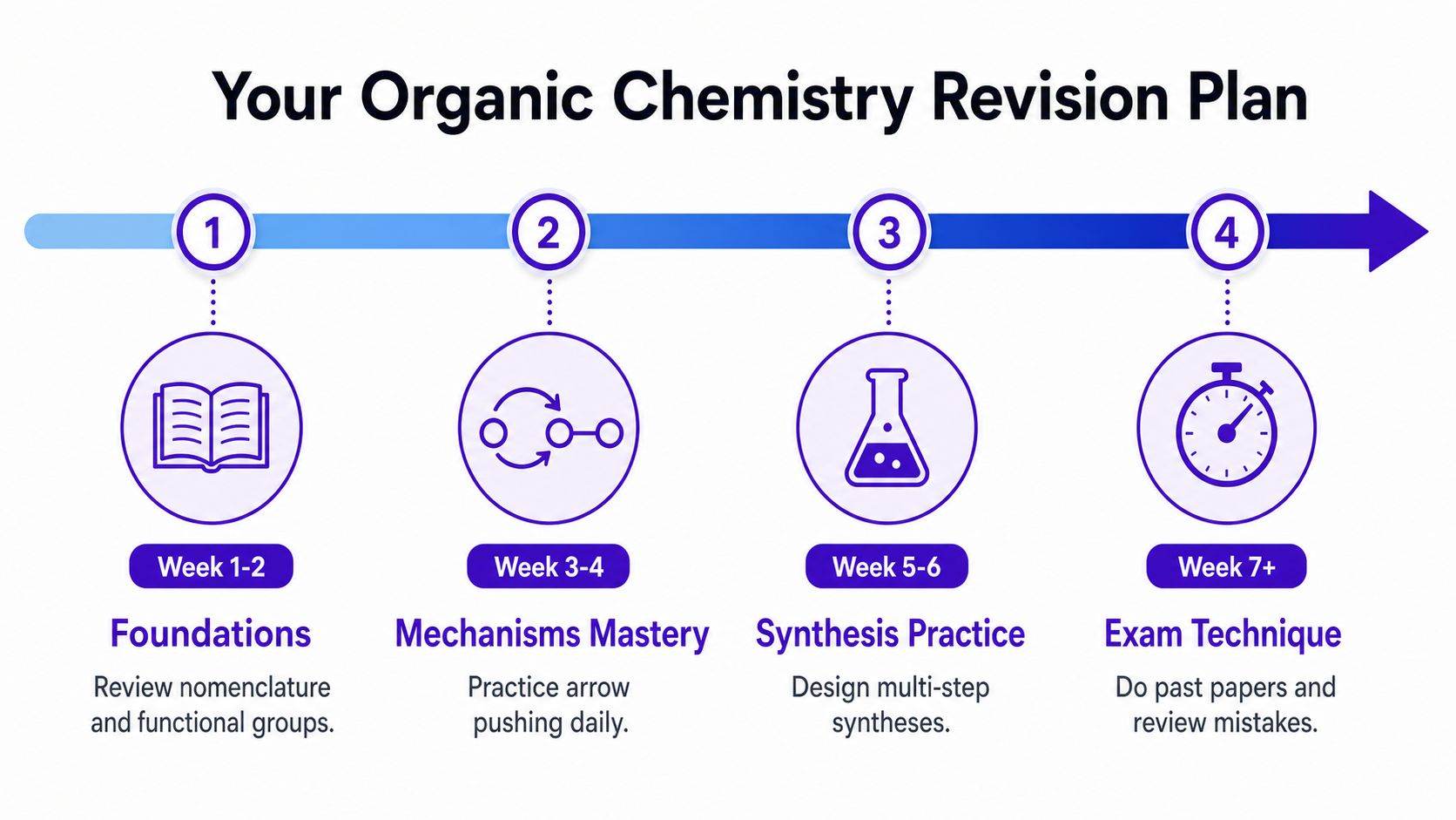 A structured four-week revision plan for organic chemistry covering foundations, mechanisms, synthesis, and exam technique.
