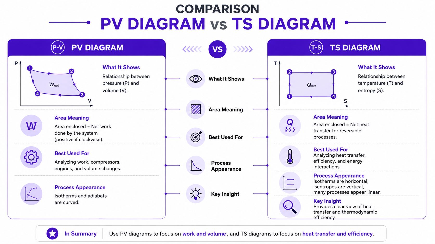 A comparison chart showing the differences and applications of thermodynamic PV and TS diagrams in physics.