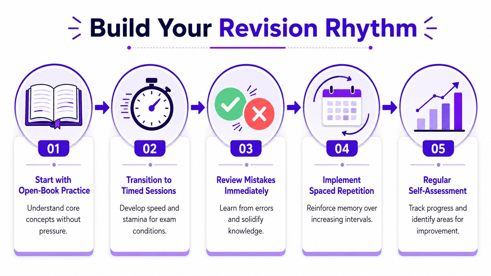 A five-step infographic showing how to build an effective revision rhythm for academic study and exam preparation.