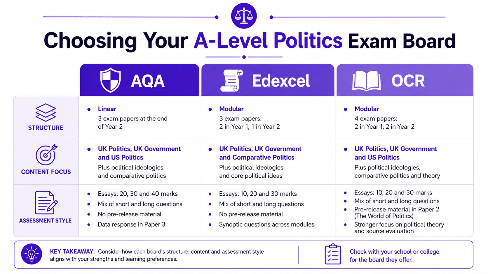 A comparison chart outlining the structure, content, and assessment styles for A-level Politics exam boards.