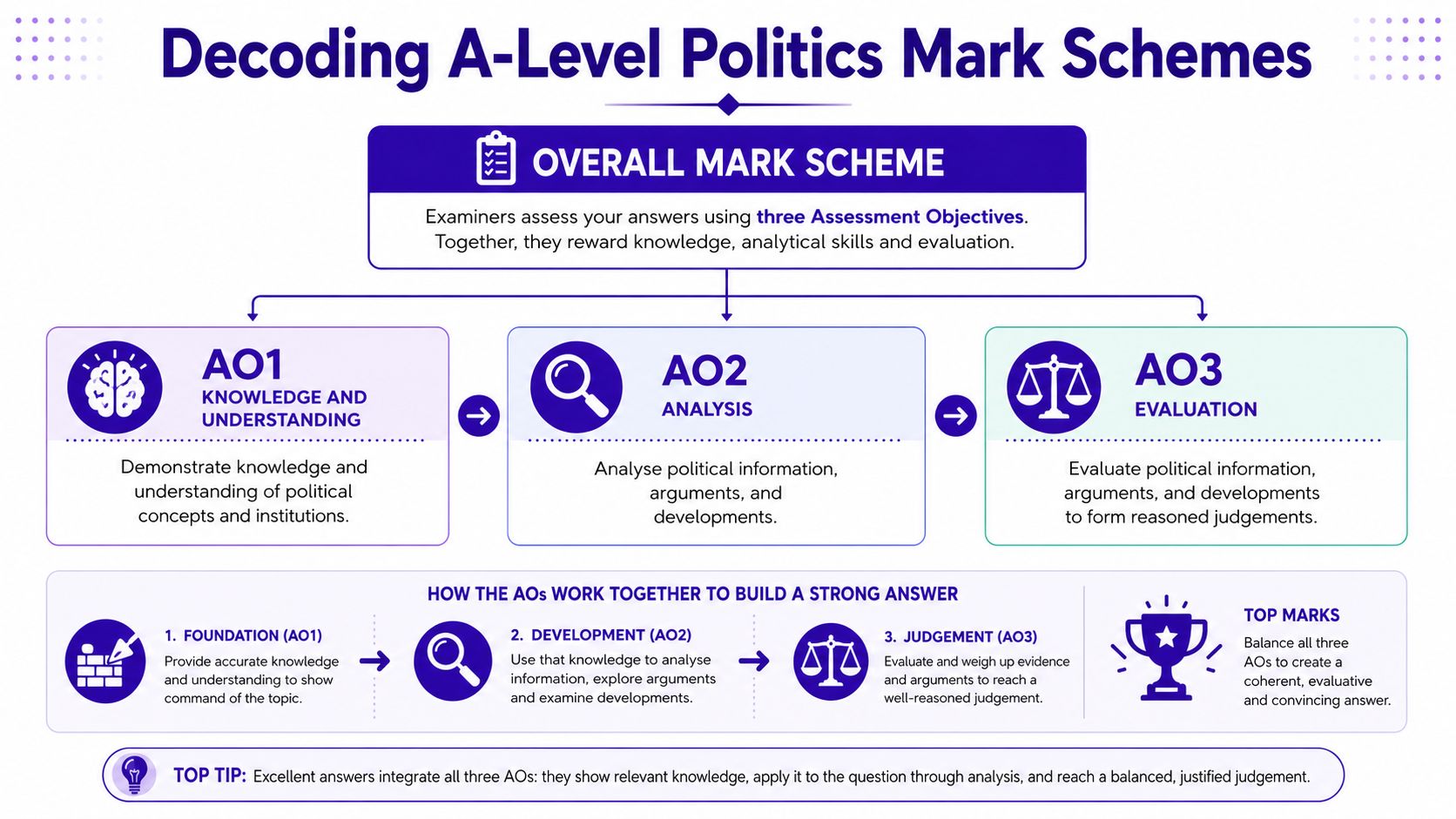 An infographic titled Decoding A-Level Politics Mark Schemes, explaining Assessment Objectives AO1, AO2, and AO3.