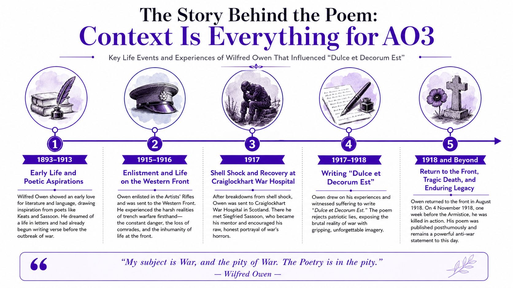 A timeline infographic detailing Wilfred Owen's life experiences that inspired the poem Dulce et Decorum Est.