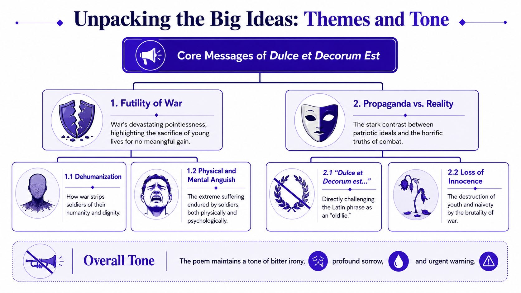 An infographic summarizing the main themes and tonal elements of Wilfred Owen's poem Dulce et Decorum Est.