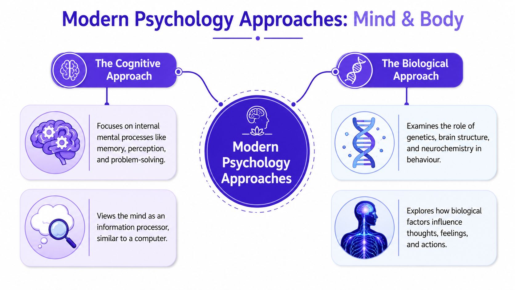 A diagram comparing the cognitive approach and biological approach in modern psychology through mind and body concepts.