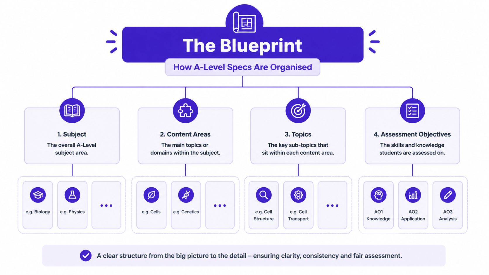 A diagram illustrating how A-Level specifications are organized into subjects, content areas, topics, and assessment objectives.