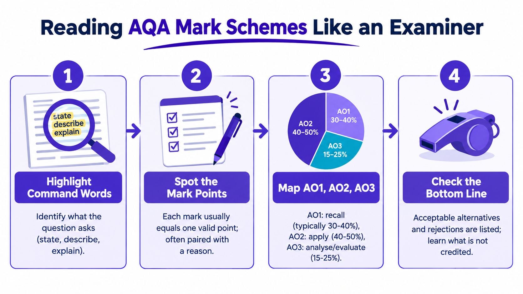 A four-step infographic explaining how students can effectively interpret and use AQA mark schemes during exam revision.