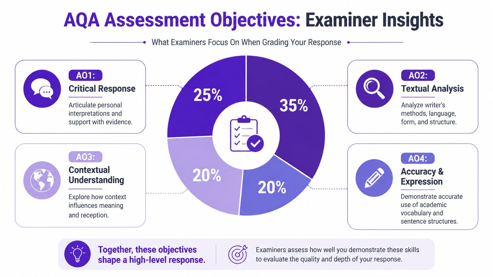A visual guide illustrating AQA English assessment objectives with percentage breakdowns for critical response, textual analysis, context, and expression.