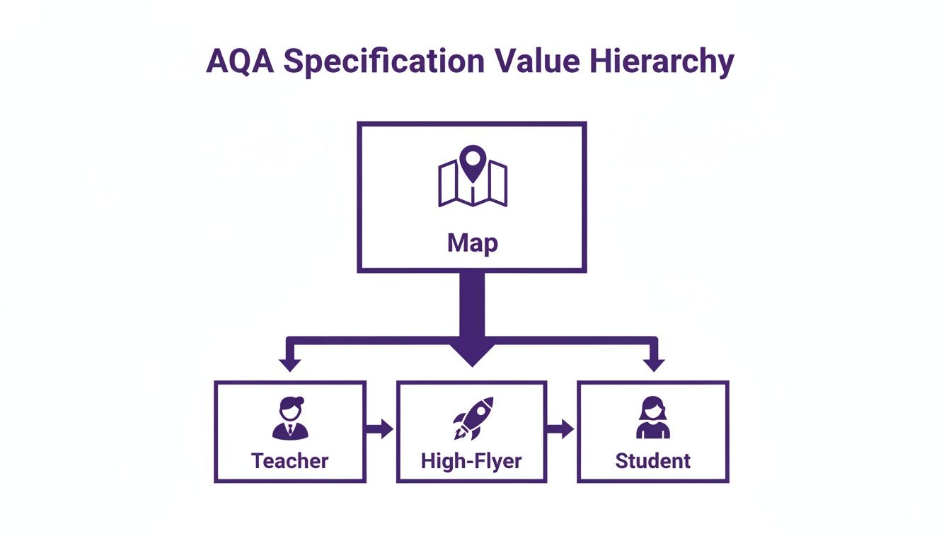 A diagram illustrating the AQA Specification Value Hierarchy, showing 'Map' at the top connected to 'Teacher', 'High-Flyer', and 'Student' below.