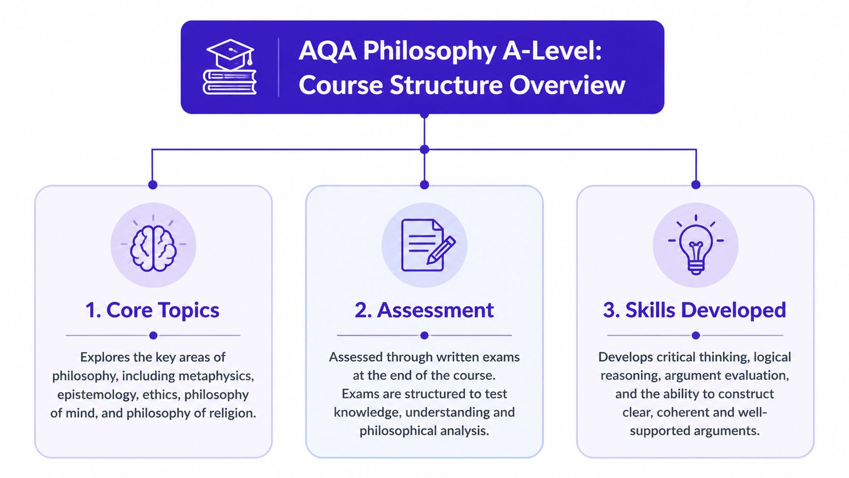 A diagram outlining the AQA Philosophy A-Level course, featuring core topics, assessment structure, and developed skills.