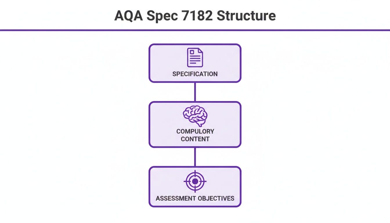 Flowchart illustrating the AQA Spec 7182 structure, detailing Specification, Compulsory Content, and Assessment Objectives.