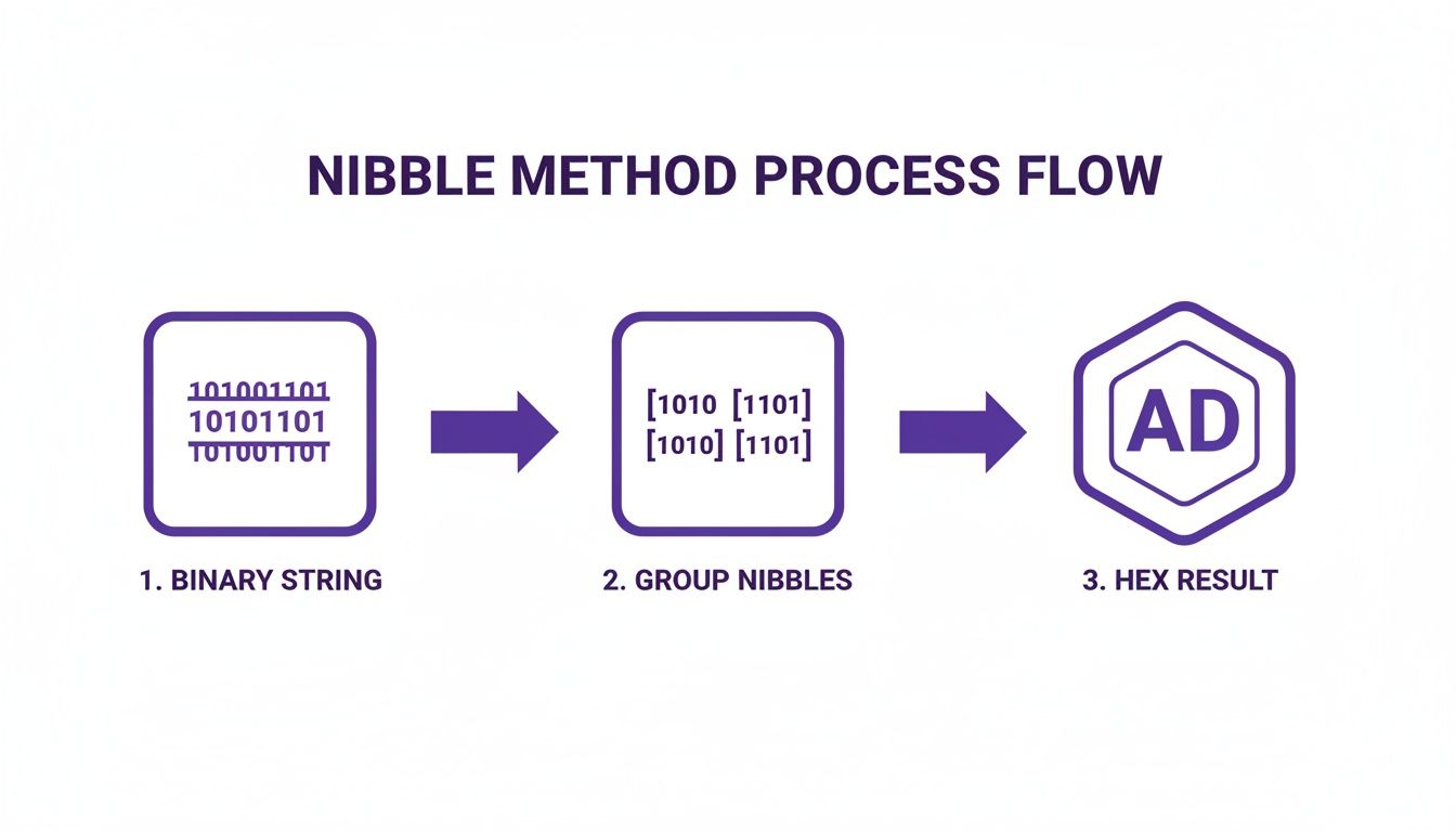 A diagram illustrating the nibble method process flow for converting a binary string to a hexadecimal result.