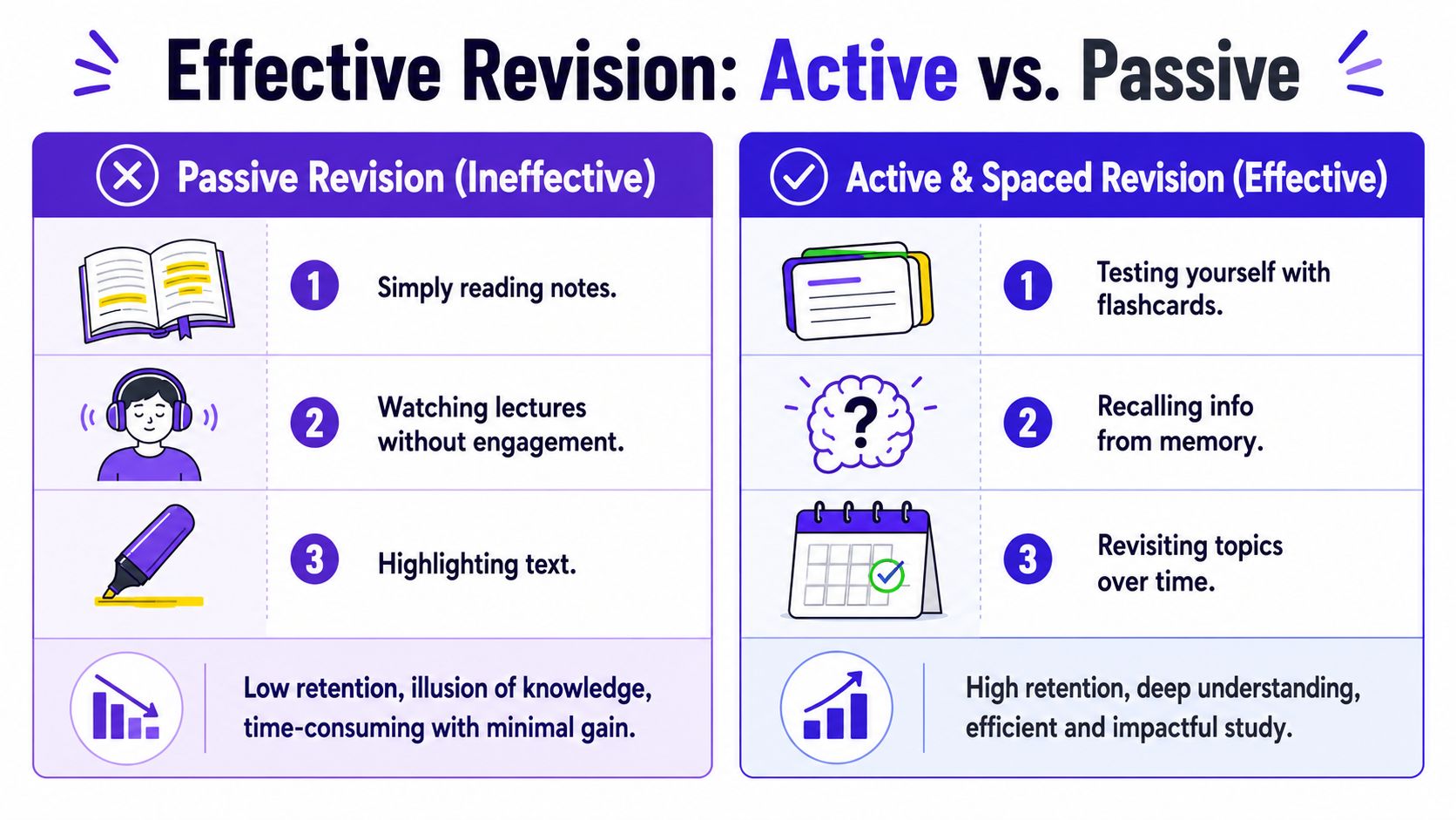 A comparison chart showing ineffective passive revision techniques versus effective active and spaced revision methods for students.