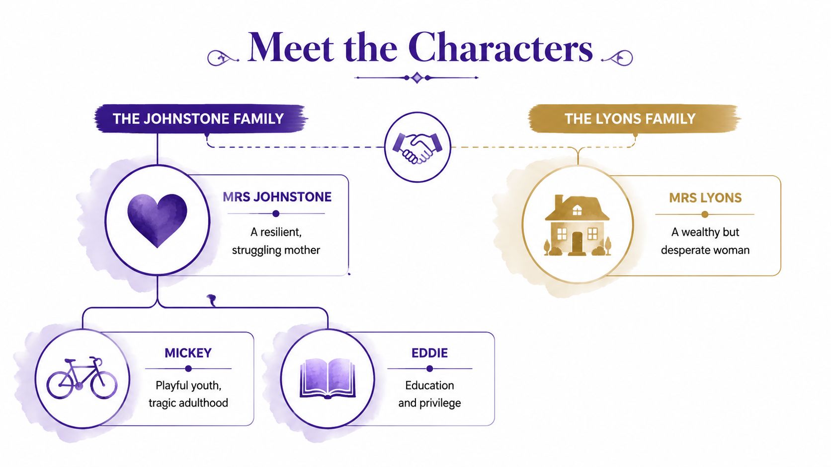 A diagram comparing the Johnstone and Lyons families, highlighting key characters from the play Blood Brothers.