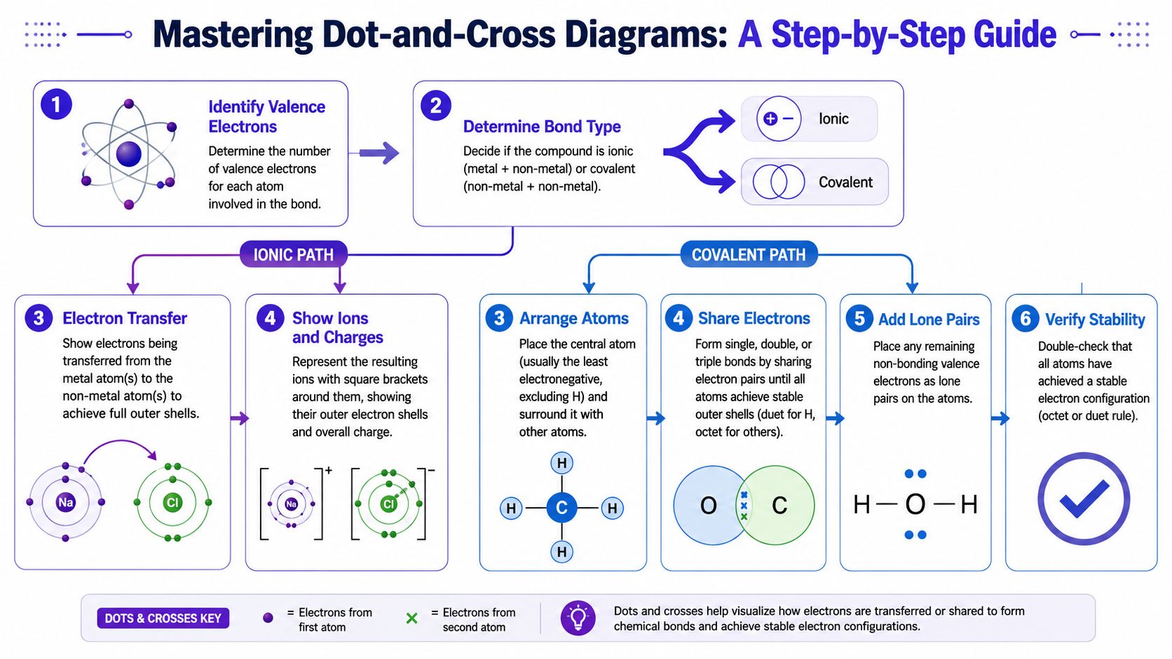 A step-by-step guide illustrating how to create dot-and-cross diagrams for ionic and covalent chemical bonds.