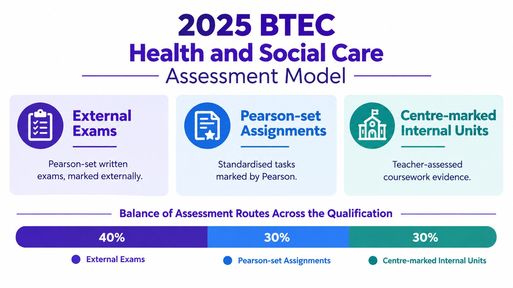 An infographic showing the 2025 BTEC Health and Social Care assessment model structure and percentage breakdown.