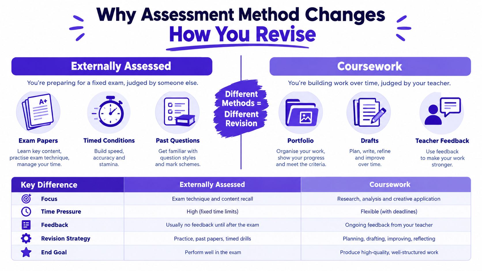 An infographic showing the difference in revision strategies between externally assessed exams and coursework-based assessments.