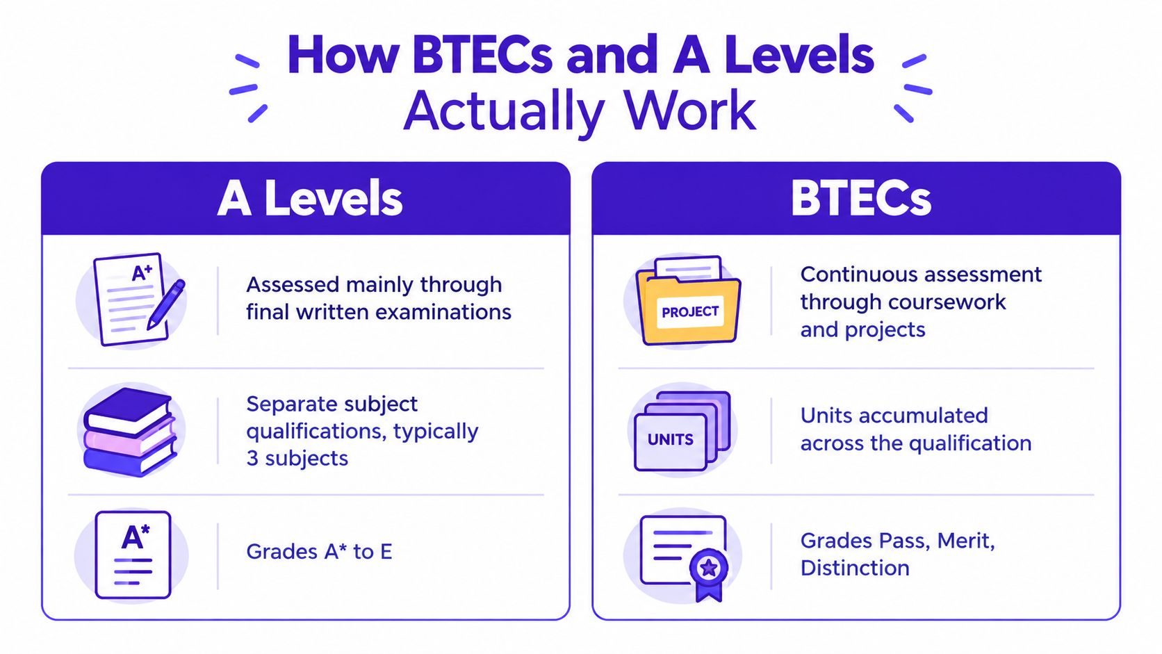A comparison infographic showing the key differences between BTECs and A Levels education qualifications.
