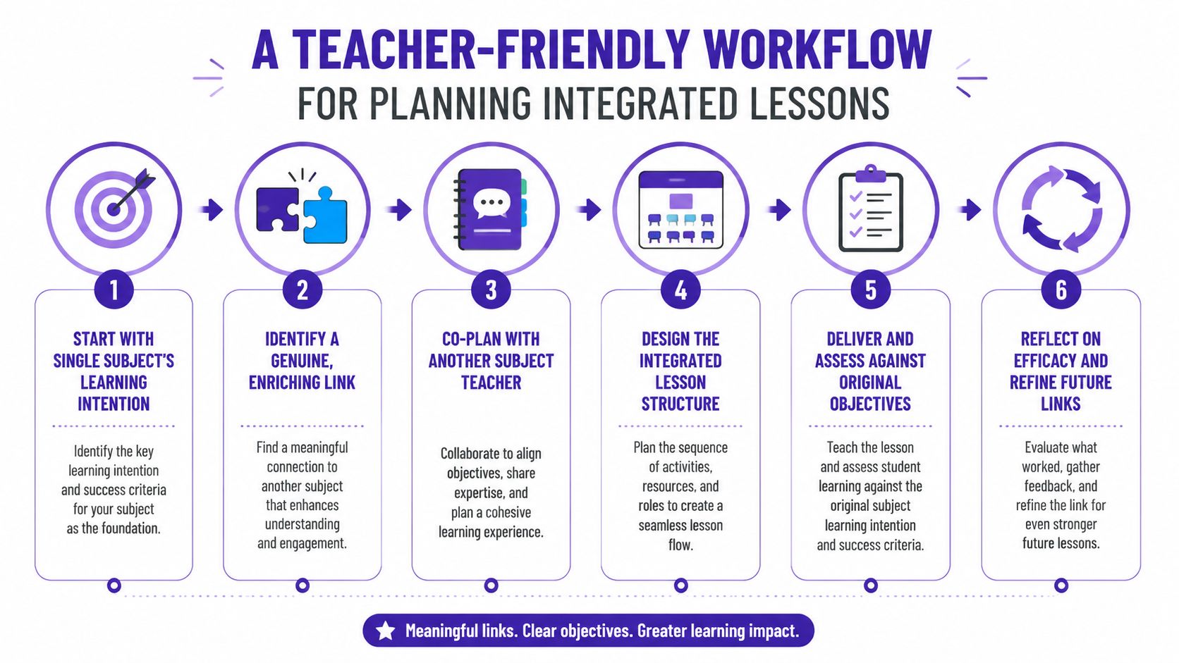 A six-step teacher-friendly workflow diagram showing the process of planning integrated lessons for school classrooms.