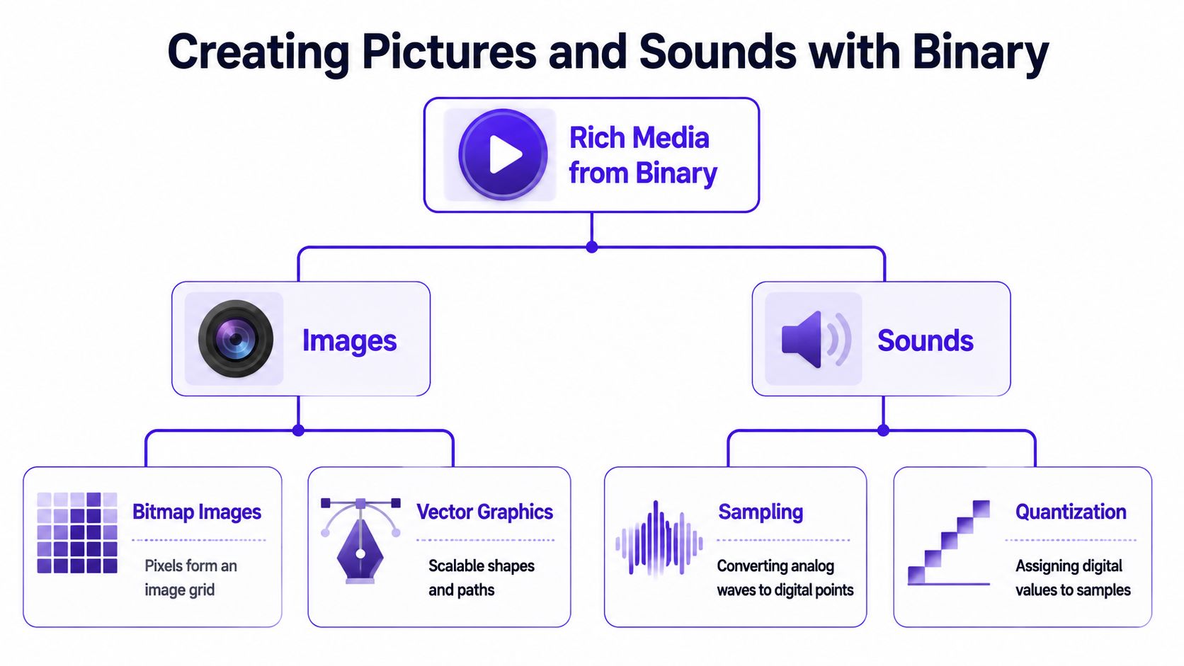 A flowchart explaining how digital data represents images and sounds using binary codes and various technical processes.