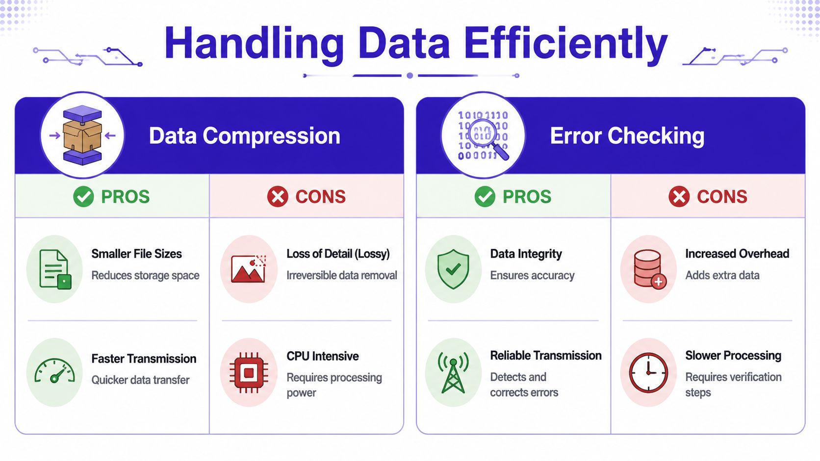 An infographic comparing the pros and cons of data compression and error checking for efficient data handling.