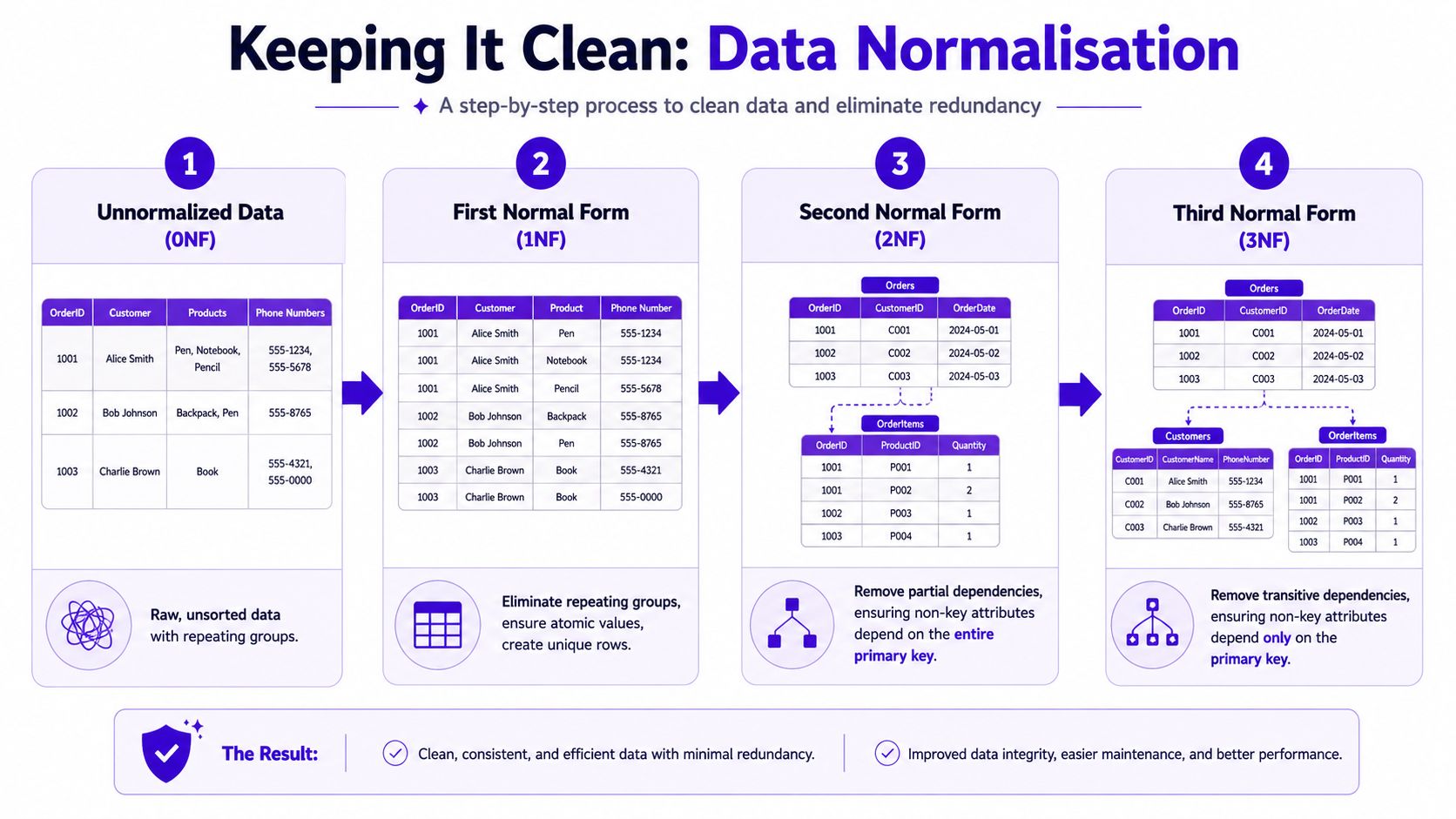 A diagram illustrating the four stages of database normalization from unnormalized data to third normal form.