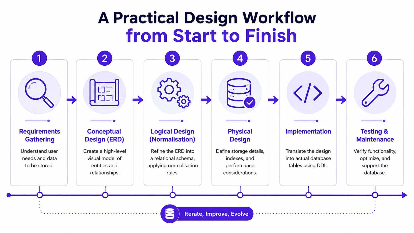 A six-step database design workflow process diagram shown from requirements gathering to testing and maintenance.