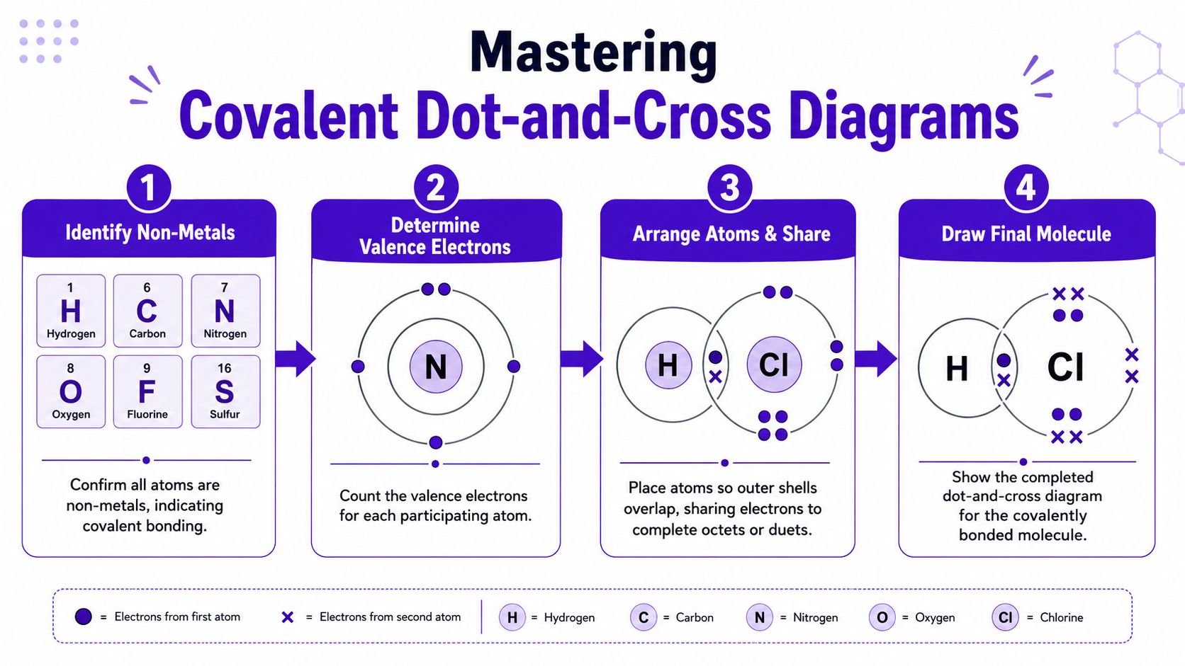 A four-step instructional infographic explaining the process for creating covalent dot-and-cross diagrams for chemical molecules.