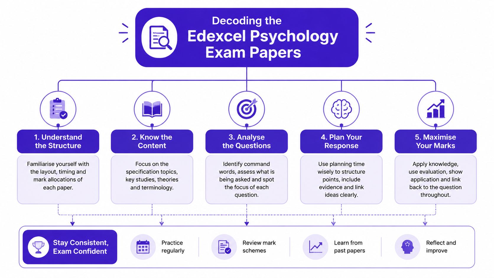 An infographic titled Decoding the Edexcel Psychology Exam Papers, featuring five strategic steps and consistent study tips.