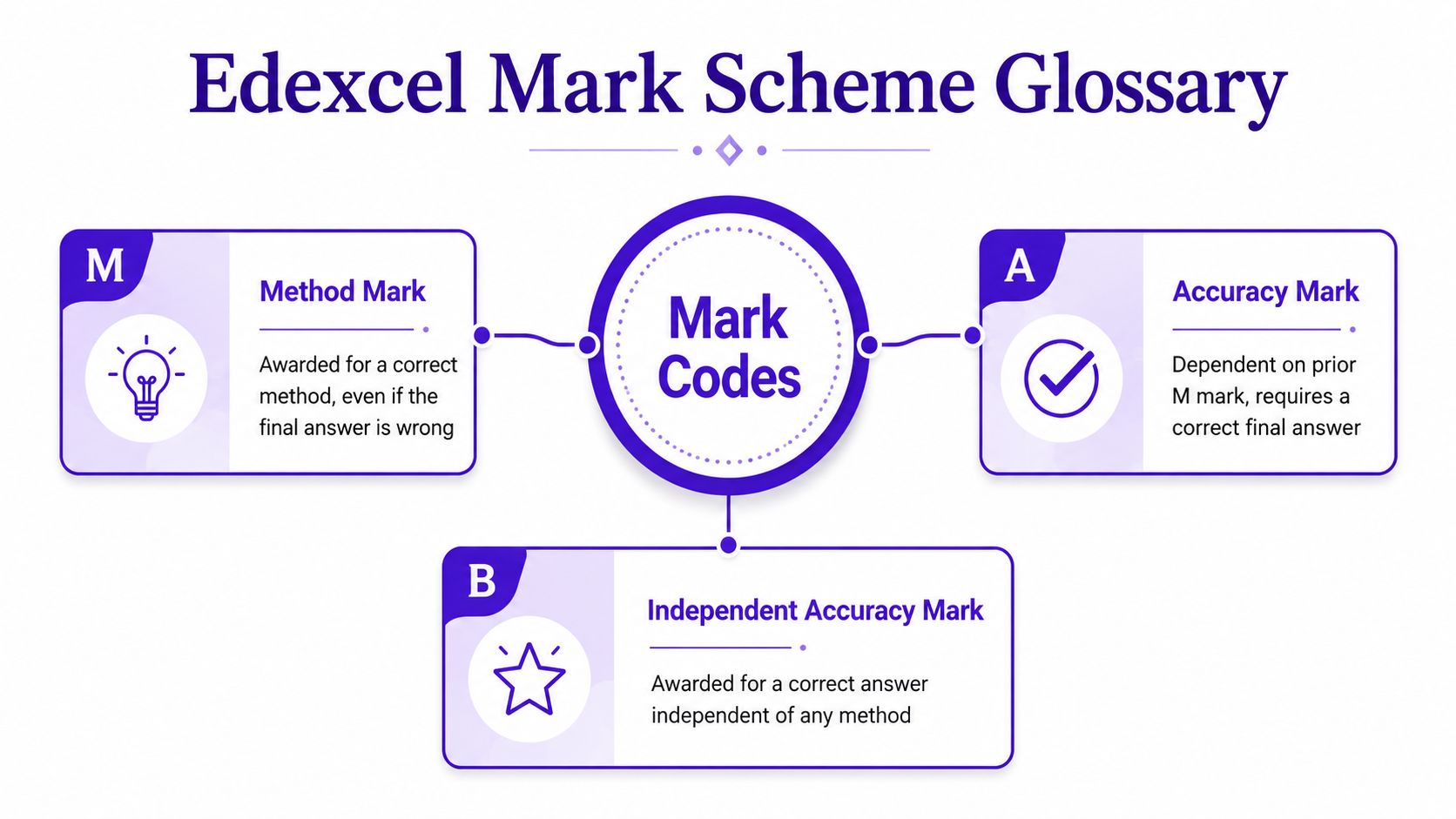 A visual guide explaining the Edexcel mark scheme definitions for Method, Accuracy, and Independent Accuracy marks.