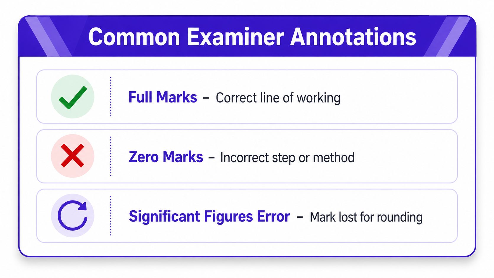 A chart explaining common examiner annotations used in math mark schemes, showing symbols for marks.