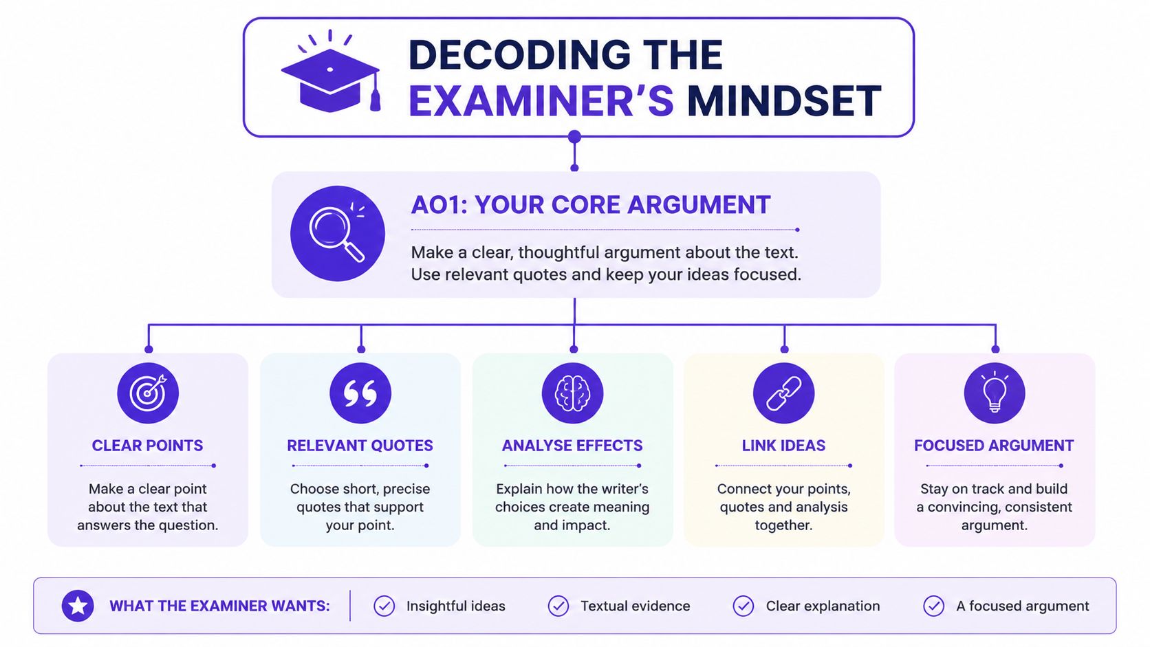 A structured guide explaining the examiner's mindset for English essay writing through five core assessment criteria.