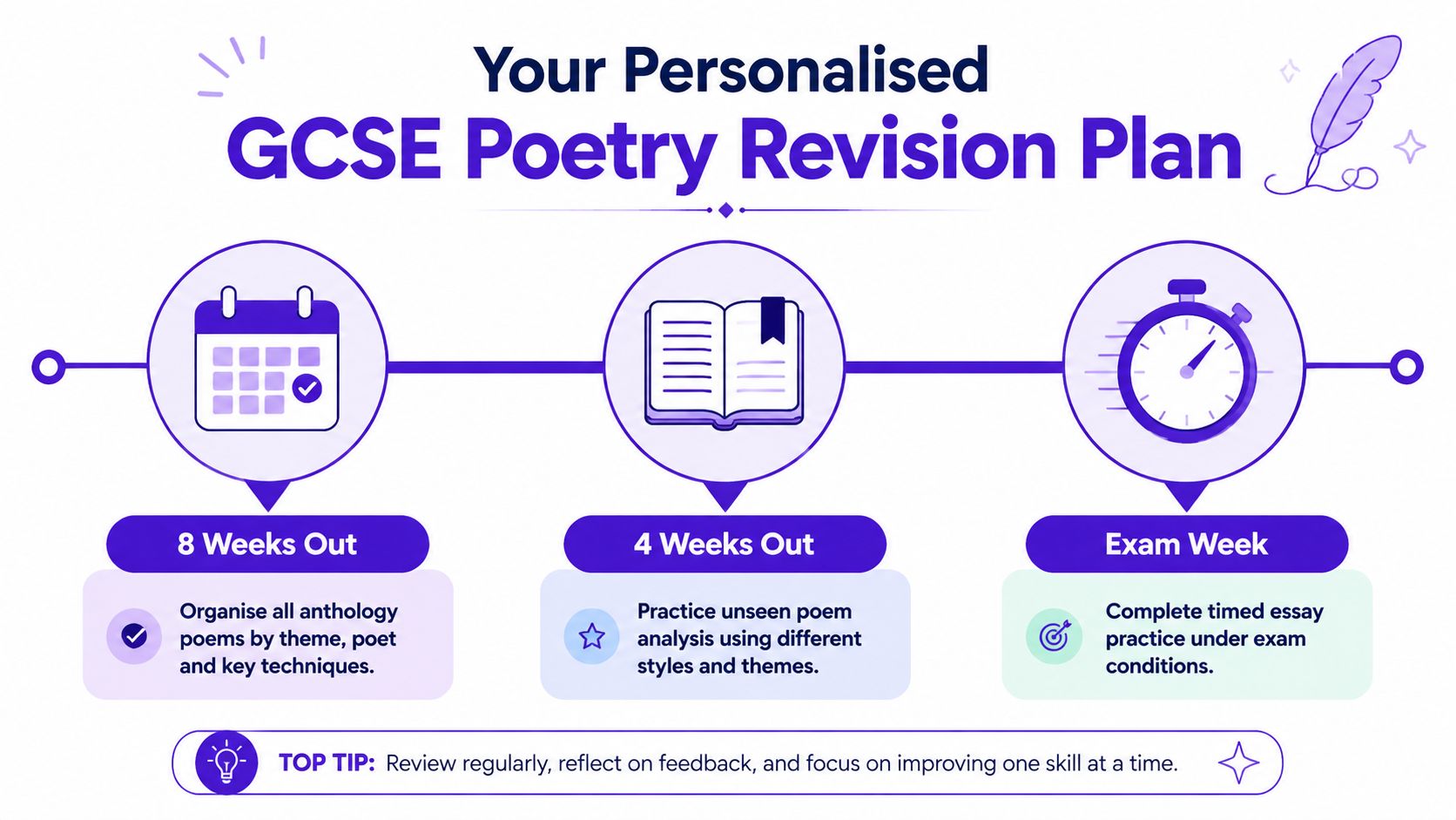 A visual guide for GCSE poetry revision showing a three-stage plan from eight weeks out to exam week.