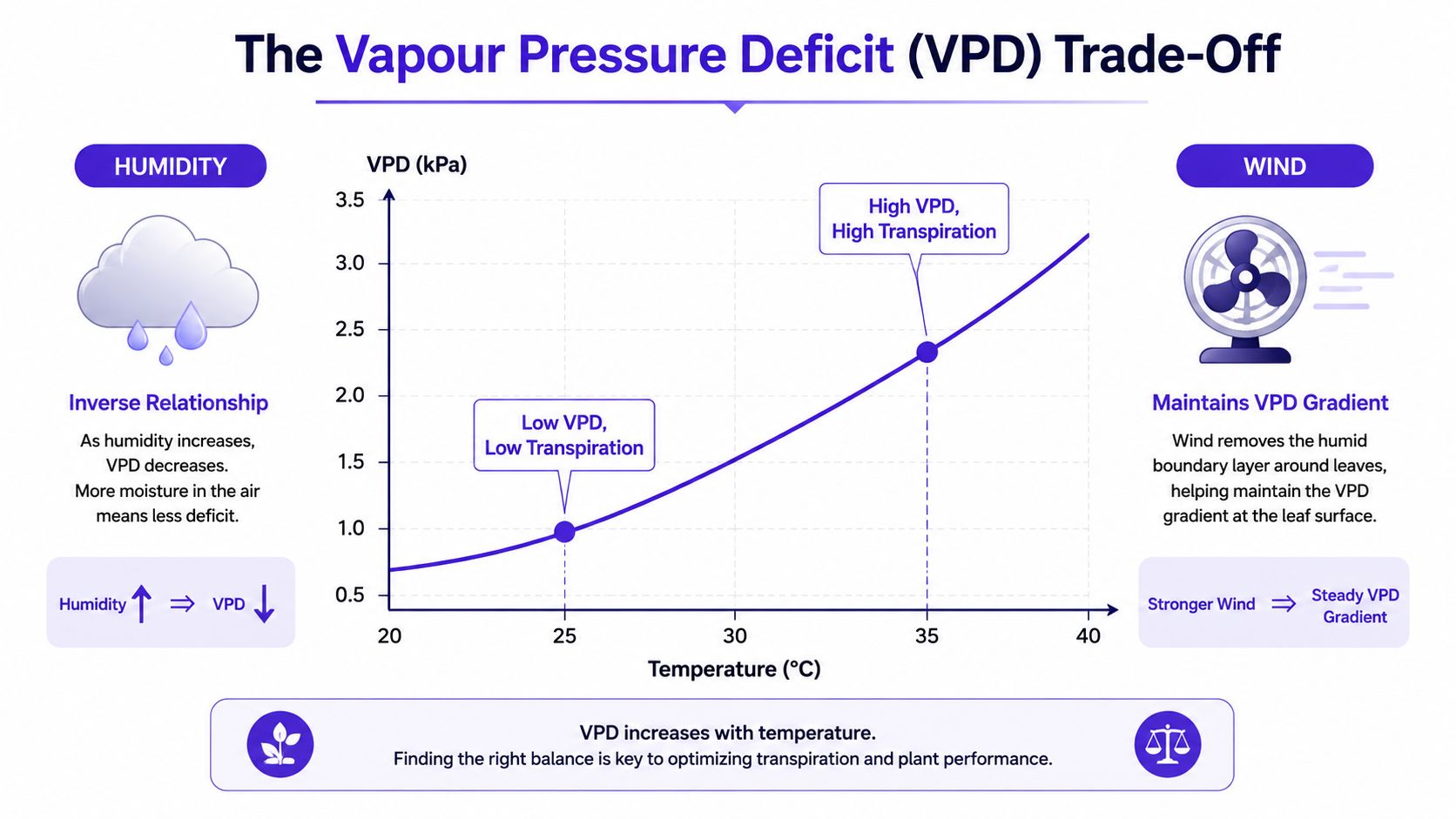 A diagram explaining how temperature, humidity, and wind affect the Vapour Pressure Deficit in plant transpiration processes.