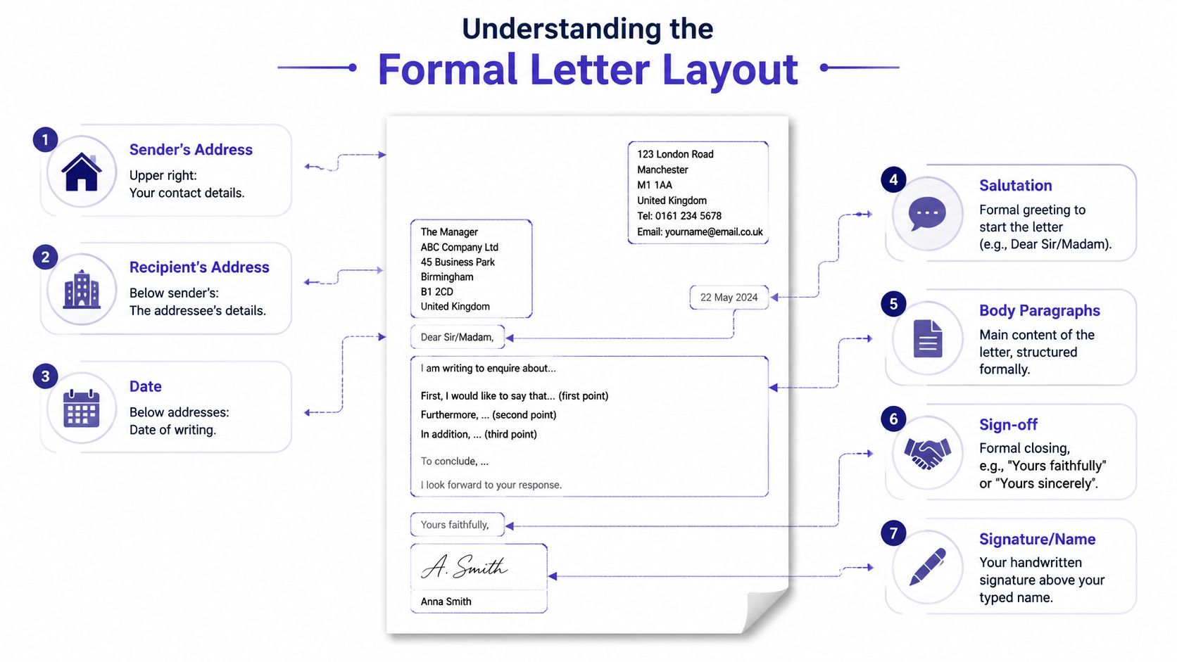 An infographic detailing the standard layout and components of a formal letter with numbered step-by-step instructions.